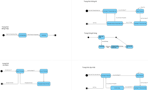 Biểu đồ trạng thái | Visual Paradigm Community - State diagram Với biểu đồ trạng thái, bạn sẽ biết được tình hình đang ở trạng thái nào và sẽ chuyển đến trạng thái nào tiếp theo trong một quá trình quy trình hoạt động. Bạn sẽ đơn giản hóa hình dung các thiết kế và có thể dễ dàng hiểu được sự chuyển tiếp giữa trạng thái. Nhấp vào đây để xem hình ảnh liên quan đến biểu đồ trạng thái.